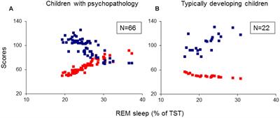 Opposite Impact of REM Sleep on Neurobehavioral Functioning in Children with Common Psychiatric Disorders Compared to Typically Developing Children